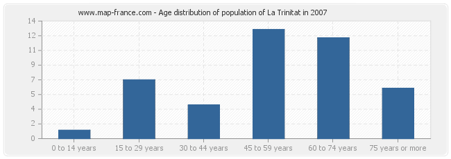 Age distribution of population of La Trinitat in 2007